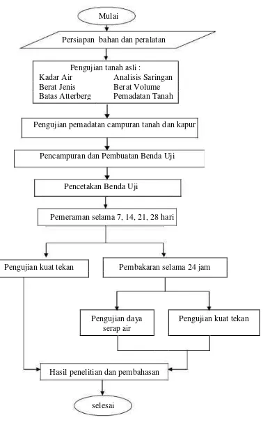 Gambar 3.2 Bagan Alir Penelitian 