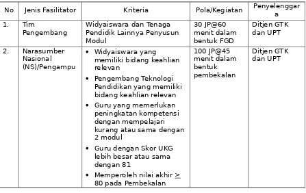 Tabel 3. 1 Jenis dan kriteria Fasilitator