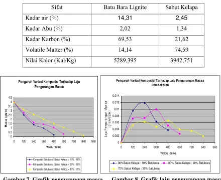 Gambar 7. Grafik pengurangan massa