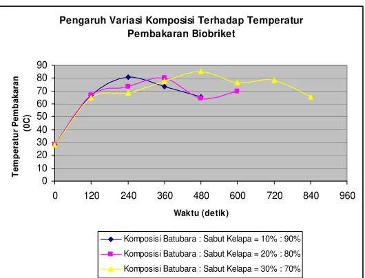 Gambar 9.Grafik temperature pembakaran 