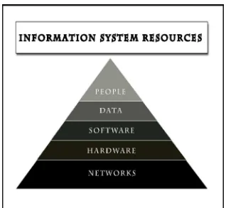 Gambar 2.3.Sumber daya sistem informasi