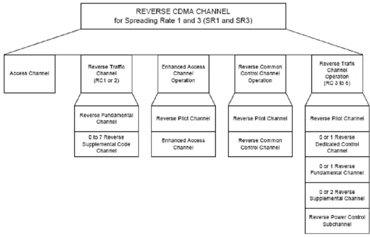 Gambar 2.4 Struktur Kanal Reverse yang ditransmisikan oleh MS