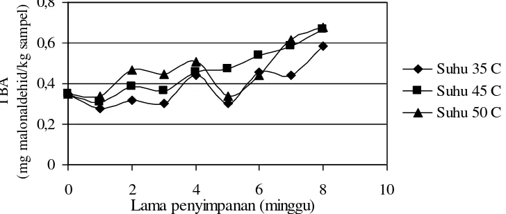 Gambar 12.  Hubungan antara lama penyimpanan (minggu) dengan nilai TBA (mg malonaldehid/kg sampel) 