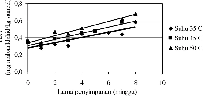 Gambar 14.  Regresi linear peningkatan nilai TBA bekatul terstabilisasi selama penyimpanan suhu 35, 45, dan 50oC 
