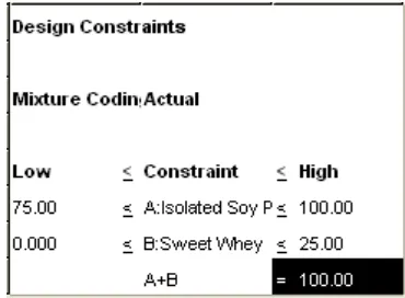 Tabel 4 Titik kombinasi isolat protein kedelai dan sweet whey 