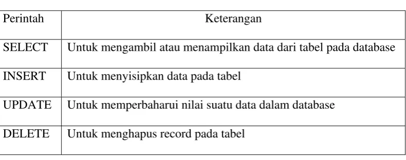 Tabel 2.1 Perintah DDL 