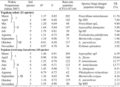 Tabel 2   Keragaman fungi selama delapan bulan dekomposisi serasah                  A