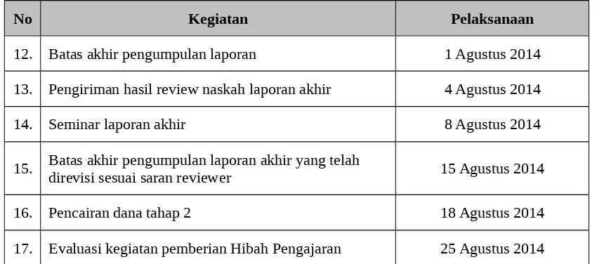 Tabel 2. Rincian Biaya Kegiatan Hibah Pengajaran