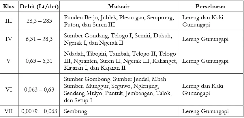 Tabel 1. Klasifikasi Mataair di Daerah Penelitian Berdasarkan Debitnya