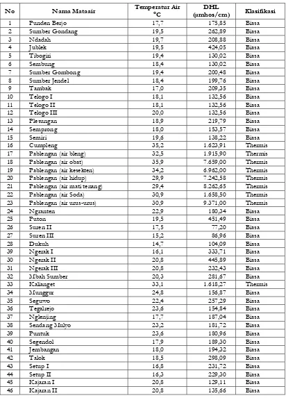 Tabel 2. Klasifikasi Pemunculan Mataair Berdasarkan Temperatur Air