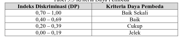 Tabel 3.3 Kriteria Daya Pembeda Kriteria Daya Pembeda Baik Sekali 