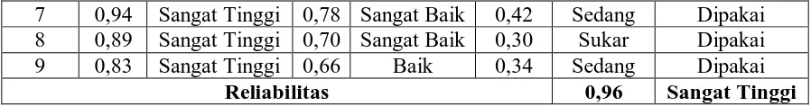 Tabel 3.7 Distribusi Soal Tes Prestasi Belajar Jumlah soal 4 