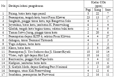 Tabel 2. Kadar COx pada beberapa Lokasi di Kota Surakarta