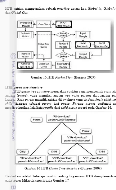 Gambar 15 HTB Packet Flow (Burgess 2009) 