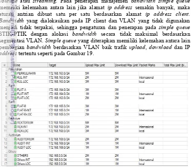 Gambar 19 Model manajemen bandwidth dan VLAN PTIK  