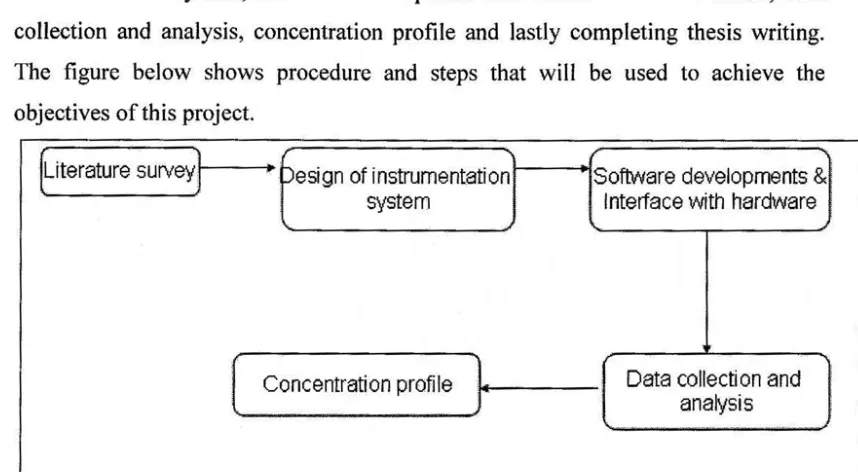Figure 1.1: Flow Chart for Project Methodology 