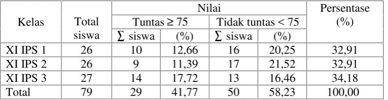 Tabel 4. Populasi dan Nilai Ulangan Semester Ganjil Mata Pelajaran Geografi diSMA N 1 Tanjung Raja Tahun Pelajaran 2014/2015