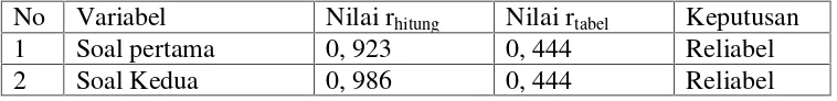 Tabel 6. Hasil Perhitungan Uji Reliabilitas Soal