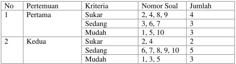 Tabel 8. Hasil Perhitungan Taraf Kesukaran Soal