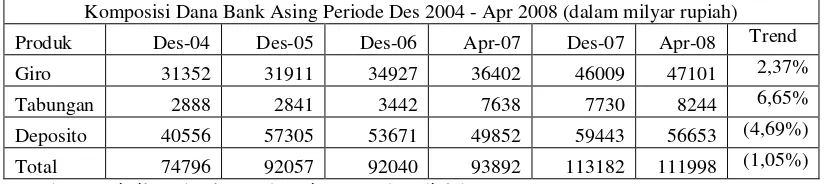 Tabel 2. Komposisi Dana Bank Asing Periode Des 2004 – Apr 2008 