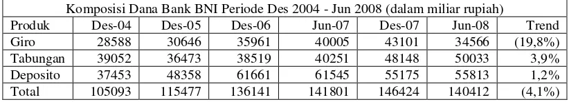 Tabel 3. Komposisi Dana BNI Periode Des 2004 – Jun 2008 