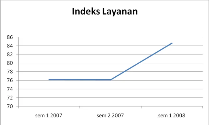 Gambar 1. Indeks Layanan BNI KLN BSD Periode Sem I 2007 - Sem 