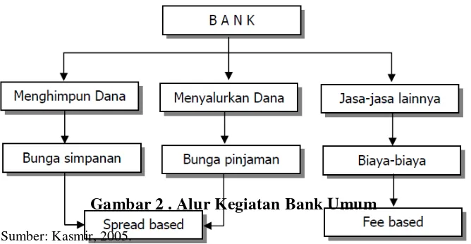 Gambar 2 . Alur Kegiatan Bank Umum 