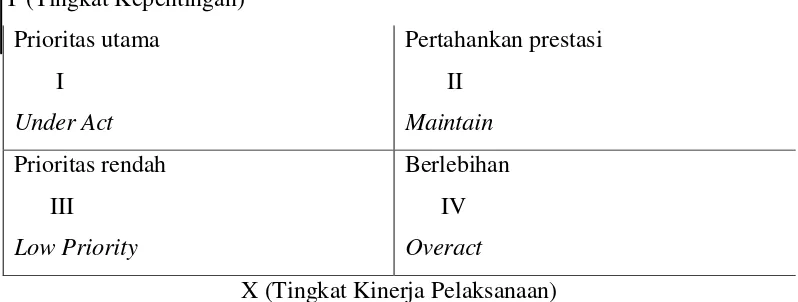 Gambar 4. Diagram Kartesius Metode Importance Performance Analysis 