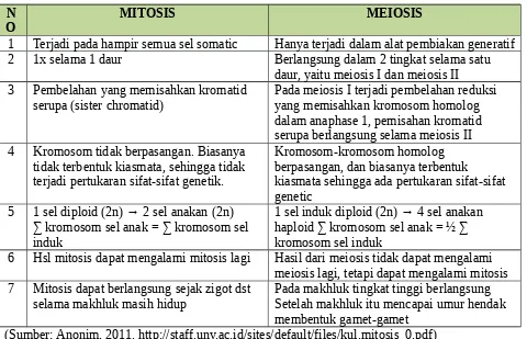 Tabel . Perbedaan pembelahan sel secara mitosis dan meiosis.