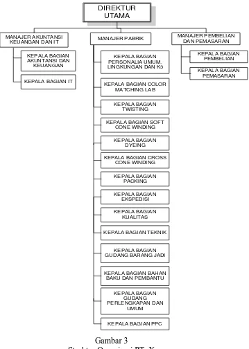 Gambar 3 Struktur Organisasi PT. X 