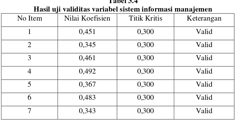 Tabel 3.4 Hasil uji validitas variabel sistem informasi manajemen  