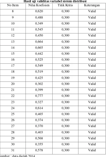 Tabel 3.5 Hasil uji validitas variabel sistem distribusi 
