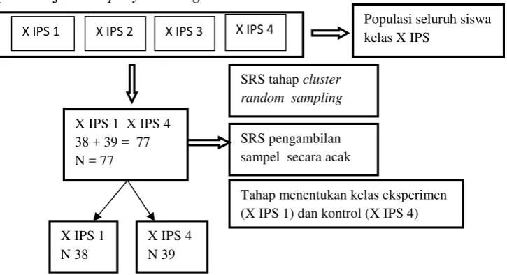 Gambar 2. Diagram Teknik Cluster Random Sampling