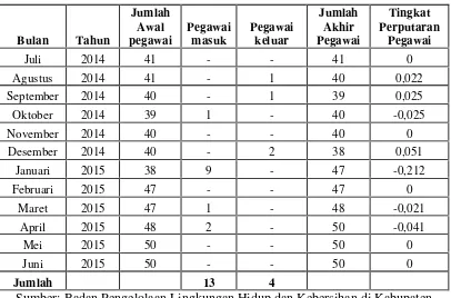 Tabel 4. Tingkat Perputaran Pegawai Badan Pengelolaan LingkunganHidup dan Kebersihan di Kabupaten Tanggamus 2014-2015