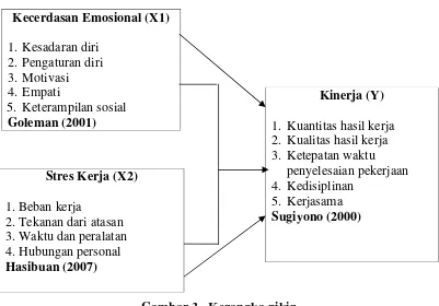 Gambar 3.  Kerangka pikir