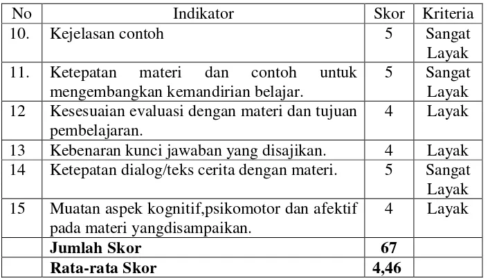Tabel 6. Penilaian Kelayakan Aspek Bahasa