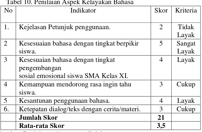 Tabel 10. Penilaian Aspek Kelayakan Bahasa
