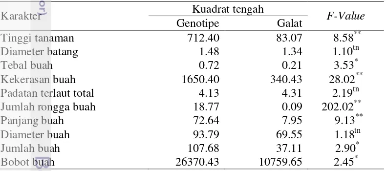 Tabel 5  Rekapitulasi pengaruh genotipe terhadap karakter agronomi pada tetua 