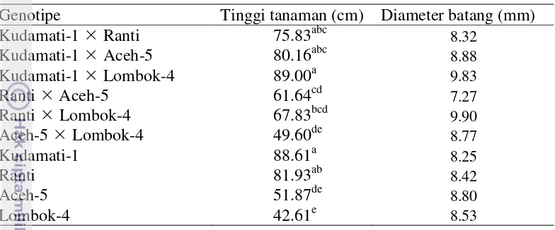 Tabel 6 Keragaan nilai tengah pada karakter tinggi tanaman dan diameter batang pada tetua dan hibrida tomat di dataran rendah 