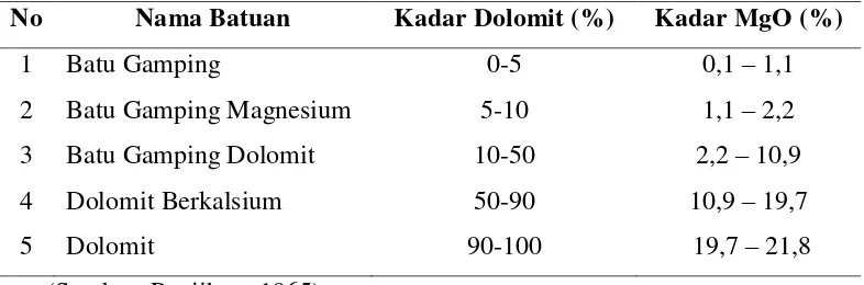 Tabel 1.2 Klasifikasi Dolomit Berdasarka Kandungannya 