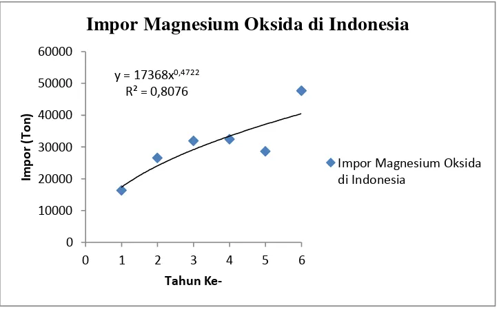 Tabel 1.3 Impor Magnesium Oksida di Indonesia 2009 – 2014 