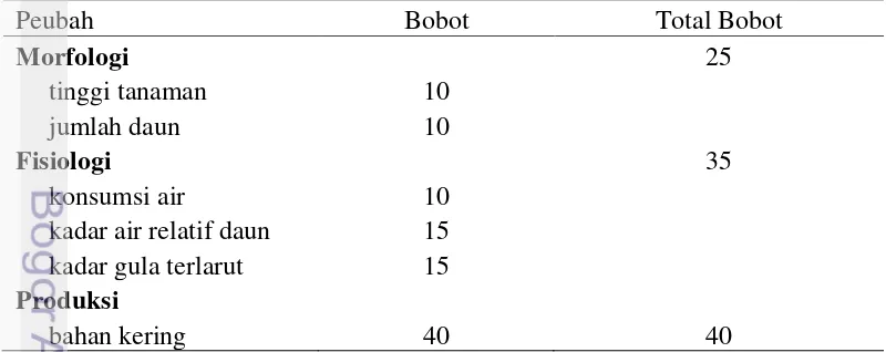 Tabel 1  Bobot peubah seleksi rumput tahan kering 