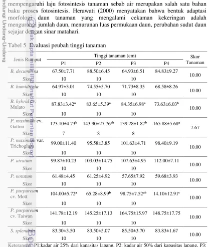 Tabel 5  Evaluasi peubah tinggi tanaman 