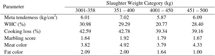 Table 3. Beef characteristics of Brahman Cross Steers according to slaughter weight category 