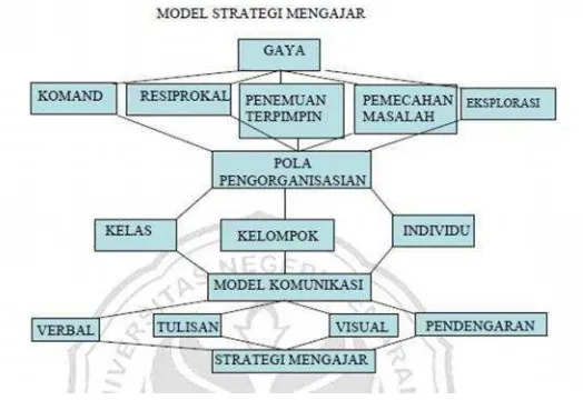 Gambar 2. Model Strategi Pembelajaran Penjas
