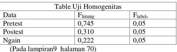 Table Uji Homogenitas