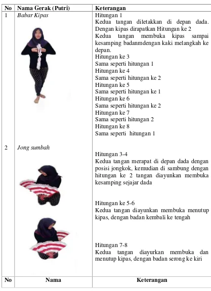 Tabel 2.2 Ragam Gerak Tari Melinting (Putri)