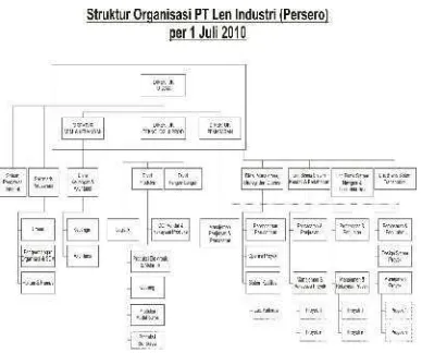 Gambar 3.1 Struktur Organisasi PT. LEN Industri