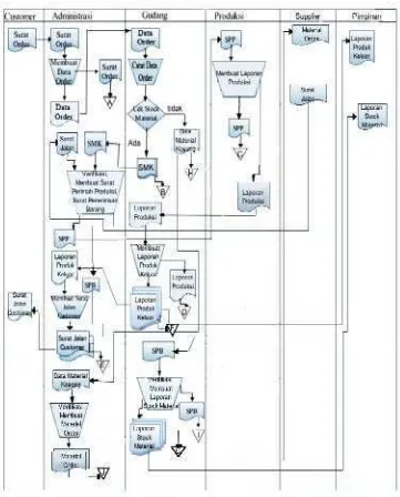 Gambar 4.2 Flowmap Sistem Informasi manajemen Warehouse di PT LEN Industri 