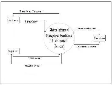 Gambar 4.3 Diagram konteks yang sedang berjalan